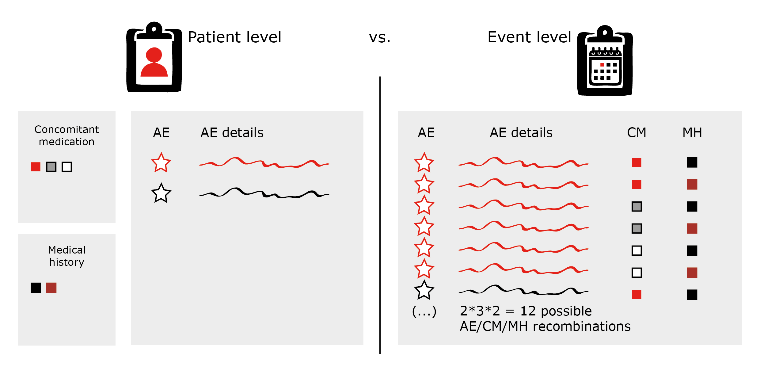 AE listings on patient and event level